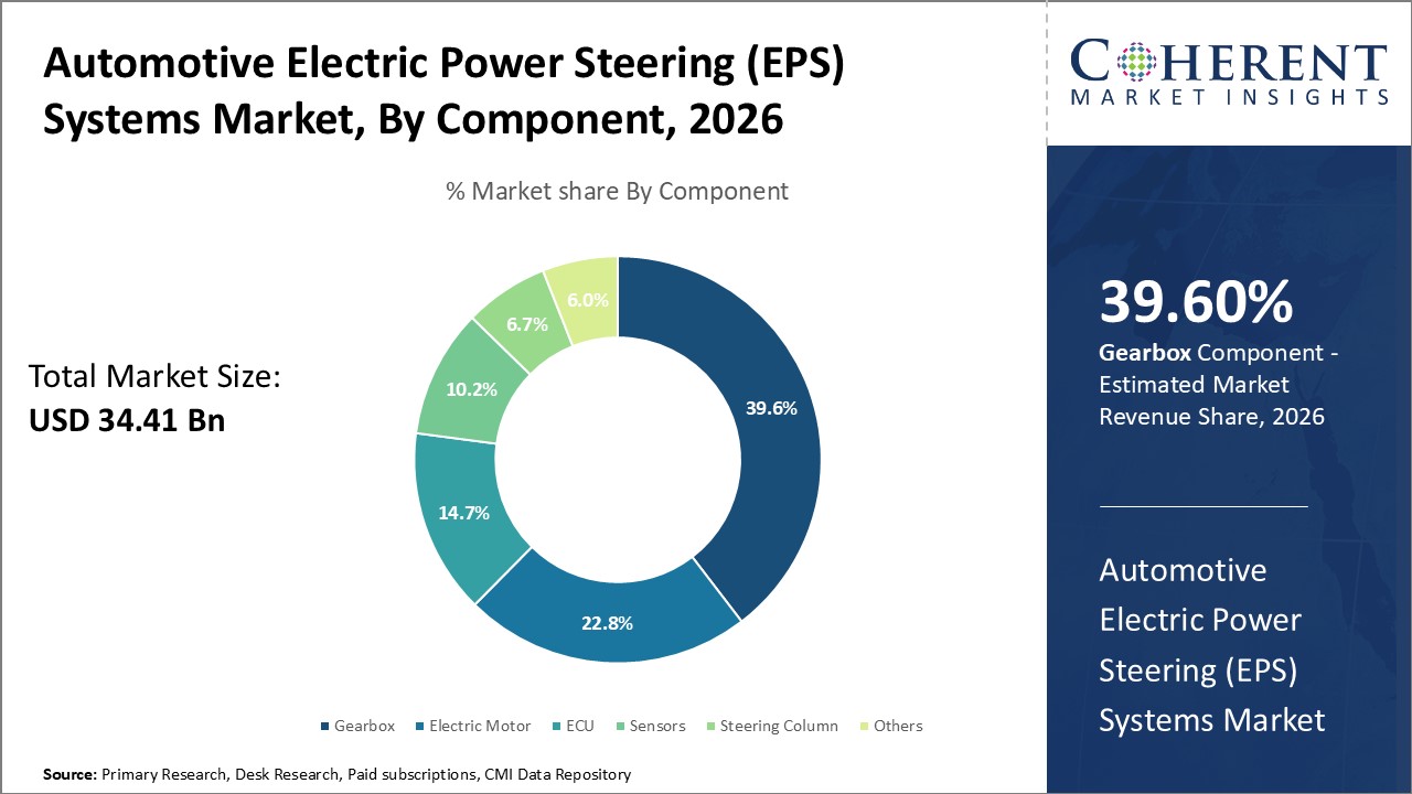 Automotive Electric Power Steering (EPS) Systems Market, By Component